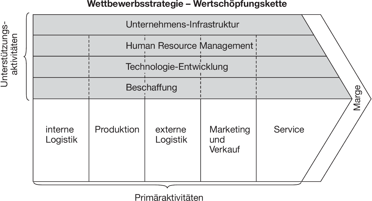 App Entwicklung Entlang Der Wertsch Pfungskette